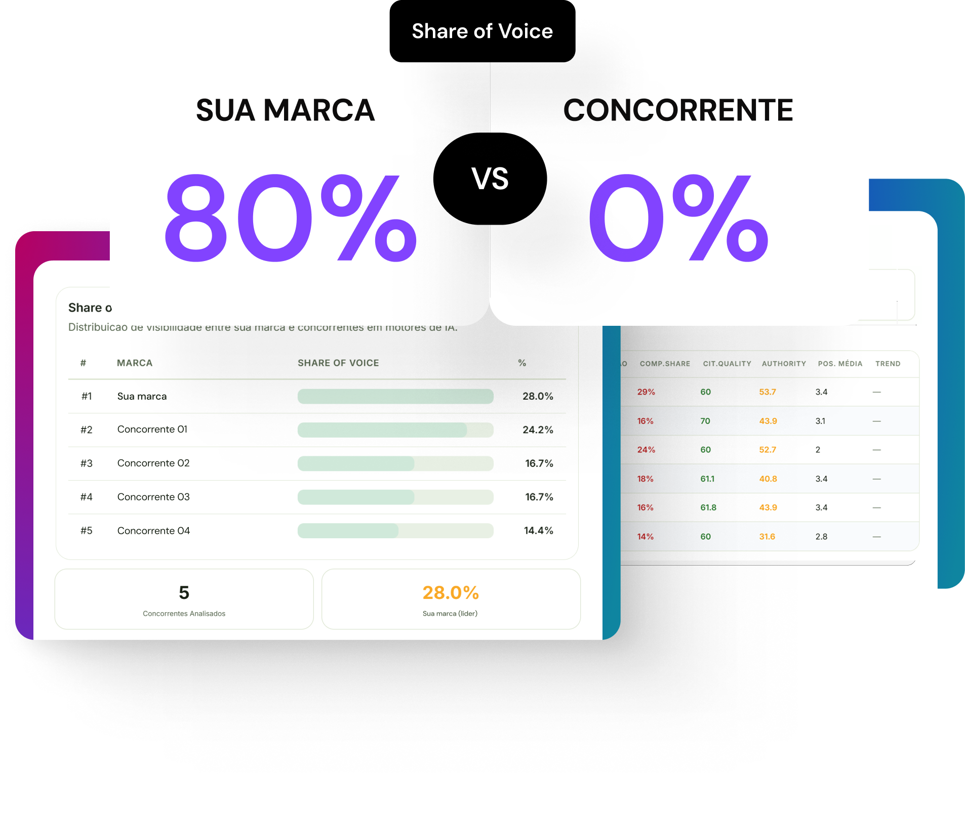 Comparativo de share of voice: 80% da sua marca contra 0% do concorrente nas respostas de IA