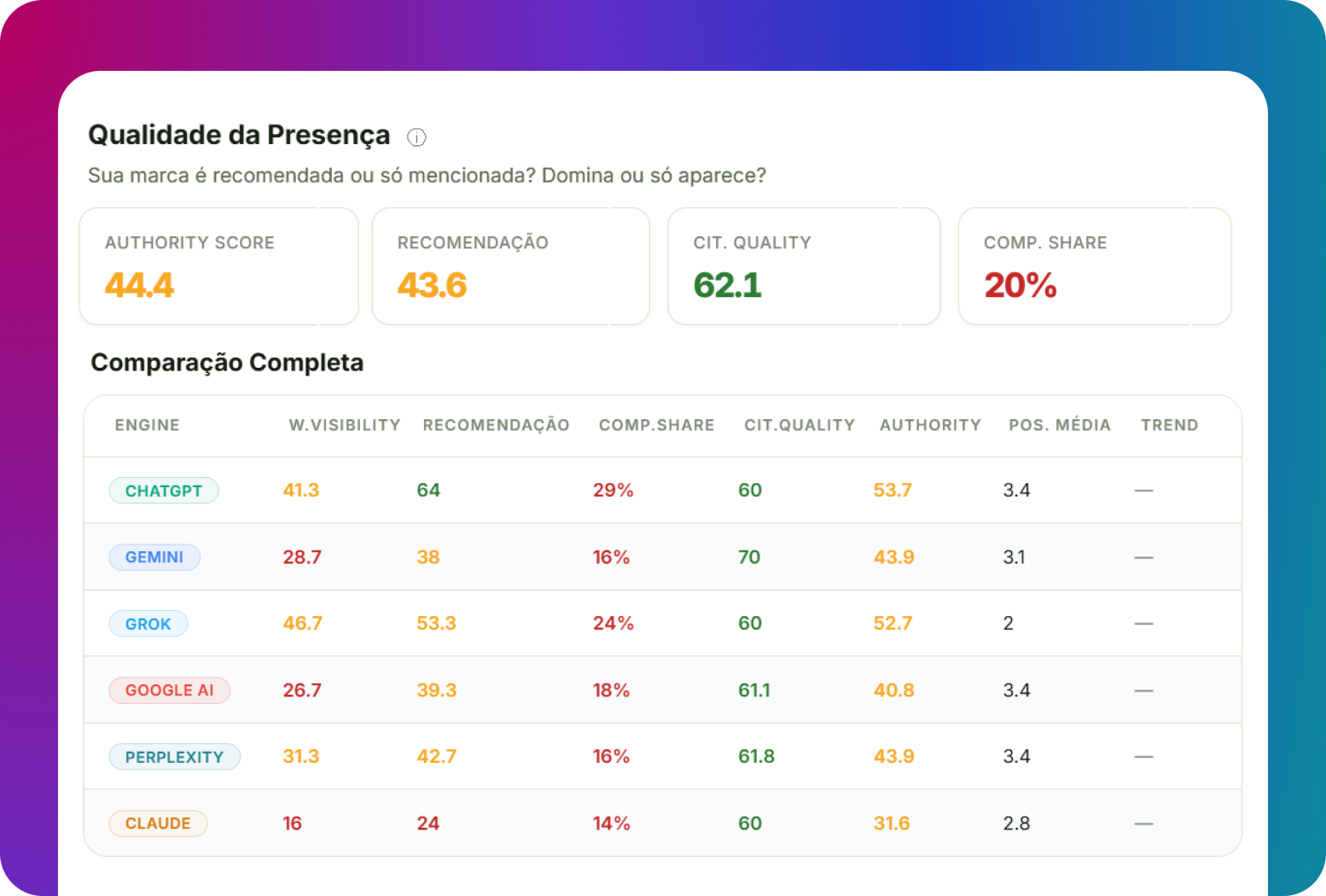 Painel de qualidade da presença com authority score, recomendação e comparação completa por engine de IA