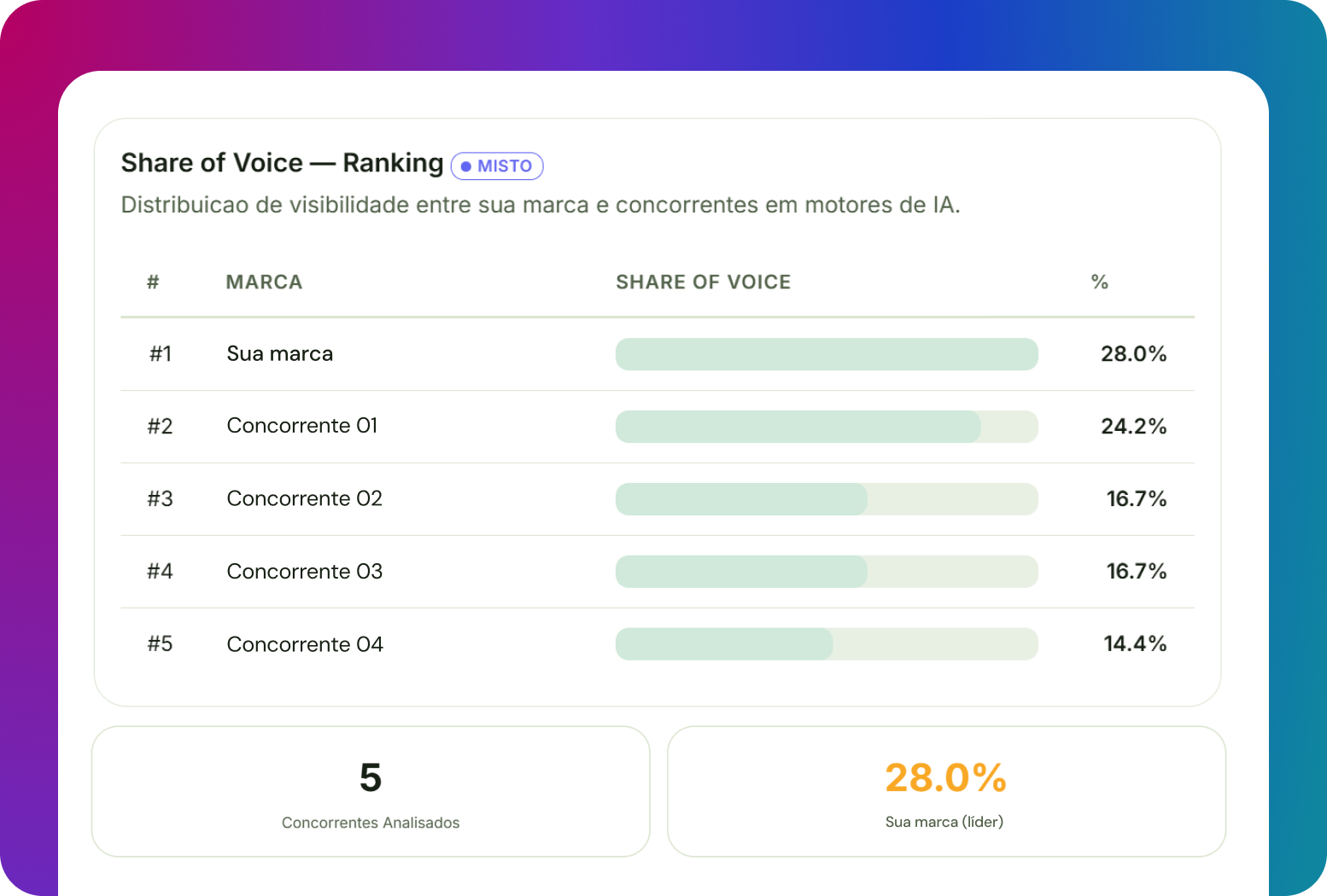 Ranking de share of voice entre sua marca e concorrentes nos motores de IA