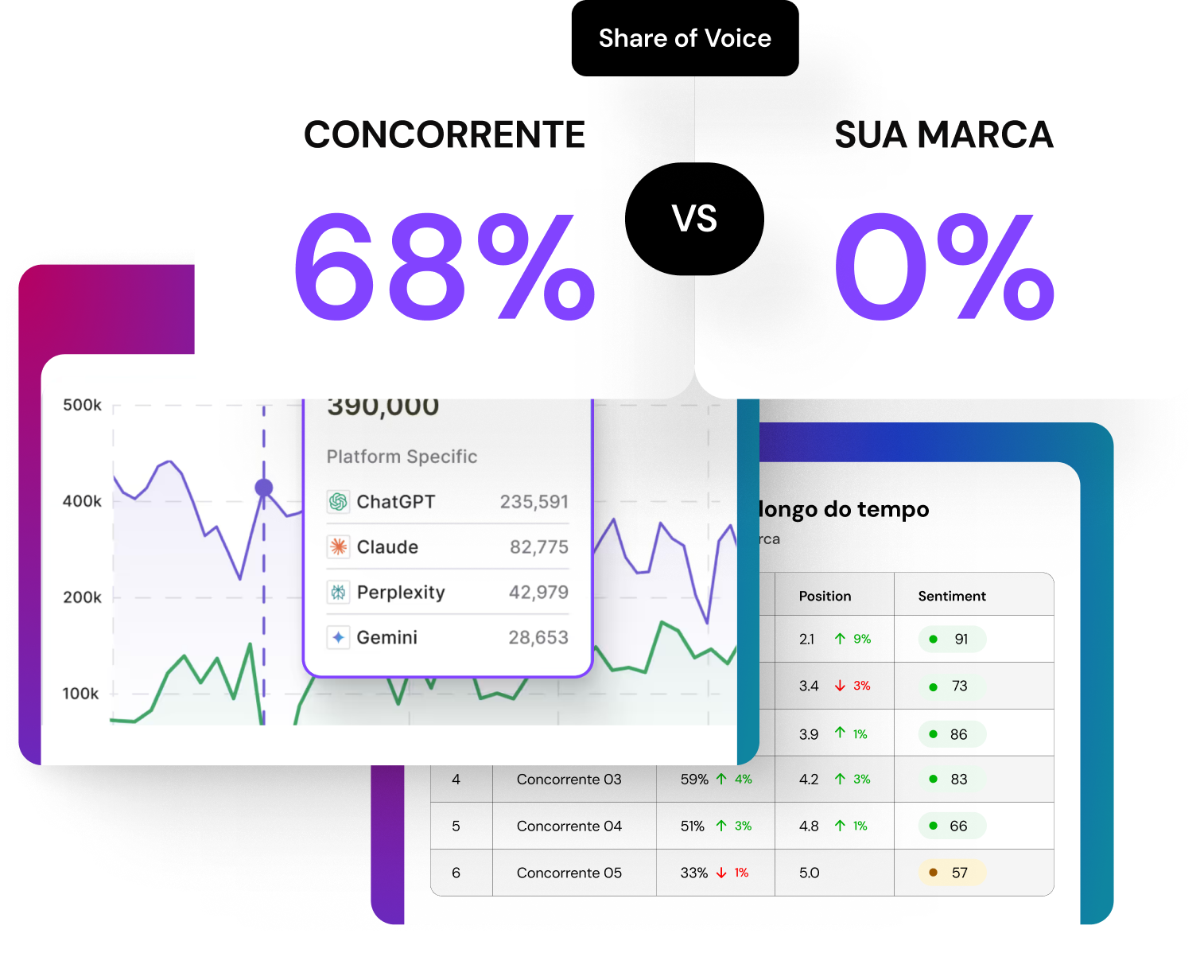 Comparativo de share of voice entre concorrente e sua marca nas respostas de IA