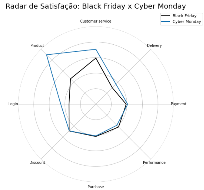 Radar de Satisfação: Black Friday x Cyber Monday