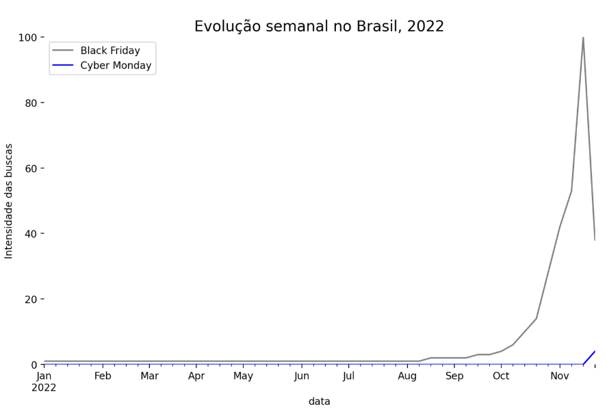 Evolução Semanal no Brasil 2022