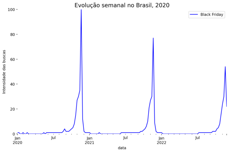 Evolução Semanal no Brasil 2020