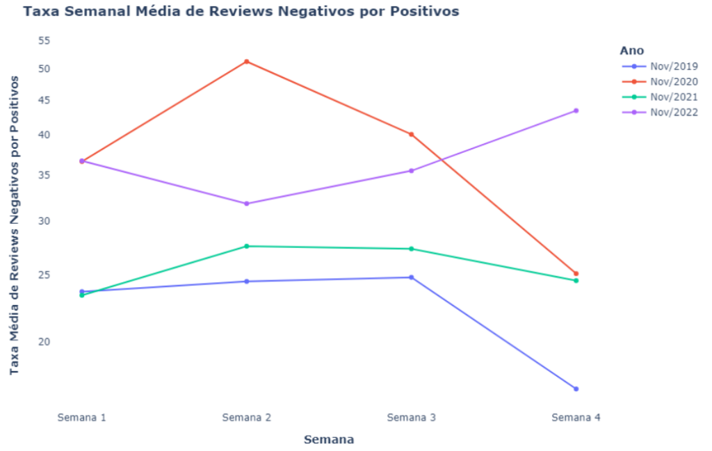 Taxa Semanal Média de Reviews Negativos por Positivos
