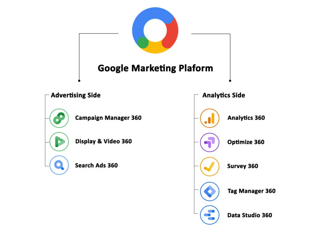 Infográfico mostrando as ferramentas que fazem parte do Google Marketing Plataform, incluindo o DV360