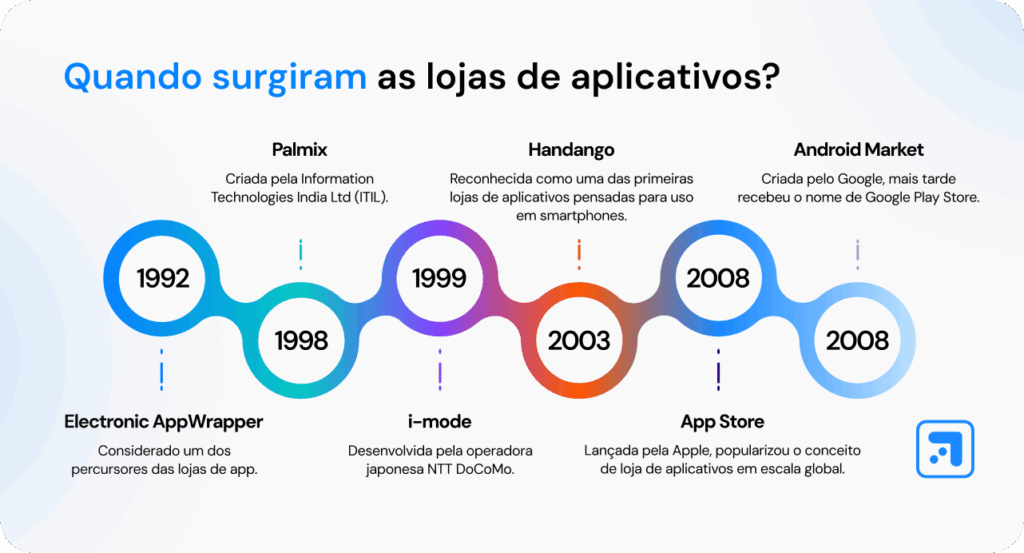 Imagem com a linha do tempo do surgimento das lojas de aplicativo.