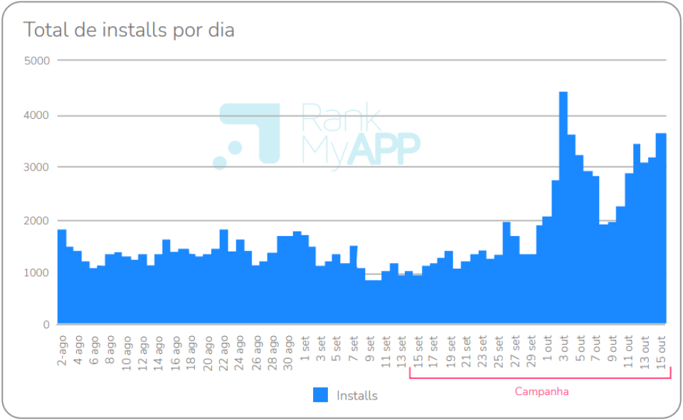 Instalações por dia