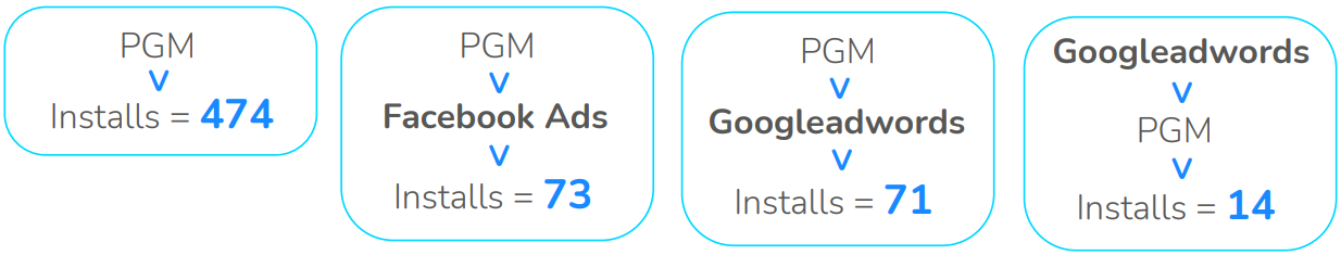 Ativação da campanha de Programática e compras em retargeting