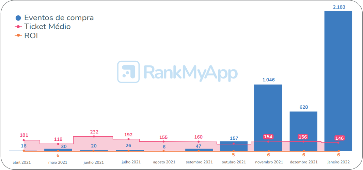 Eventos de compra, ticket médio e ROI por mês