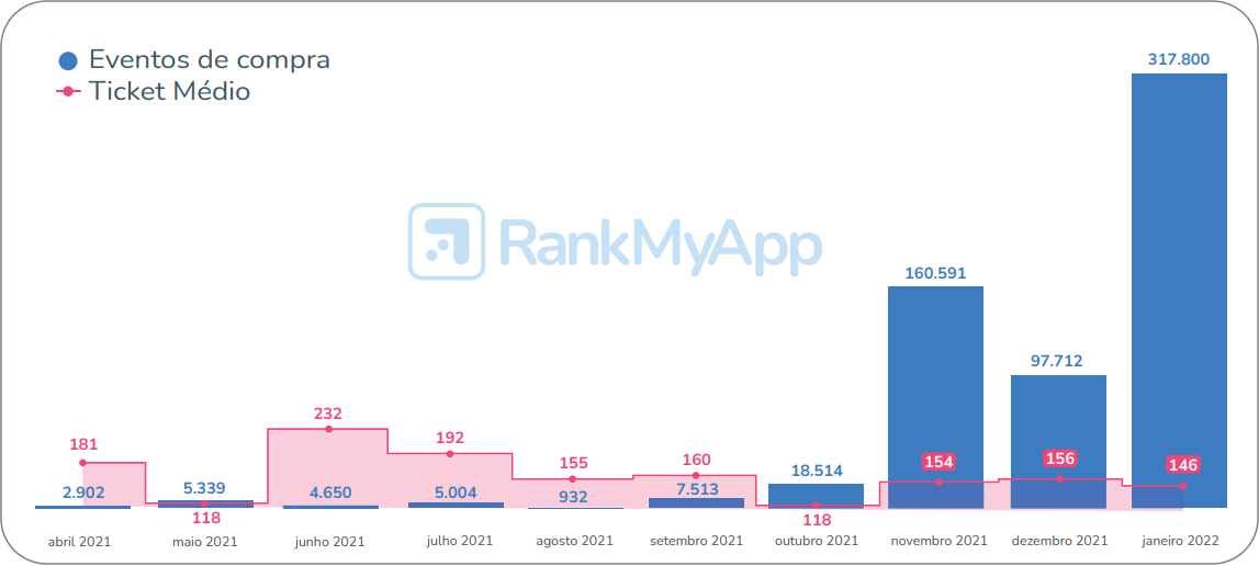 Eventos de compra e ticket médio por mês