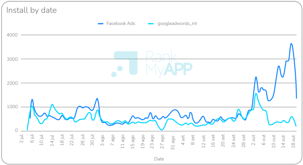 Instalações por data