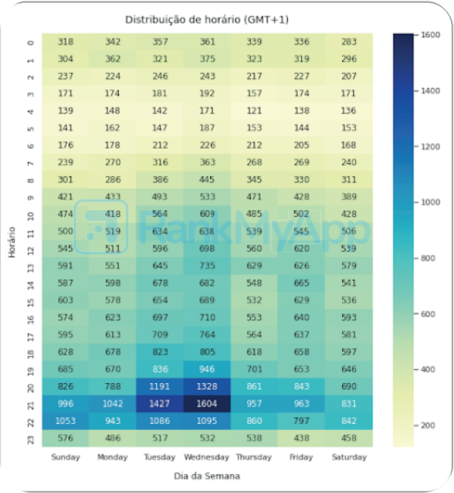 Mapa de calor por horário