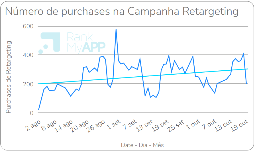 Purchase na Campanha de Retargeting