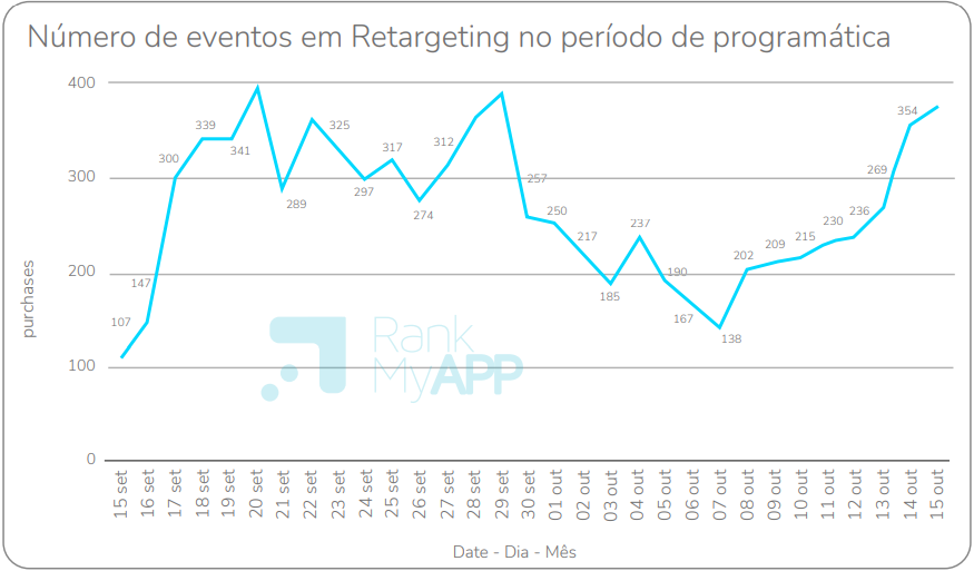 Número de eventos em retargeting