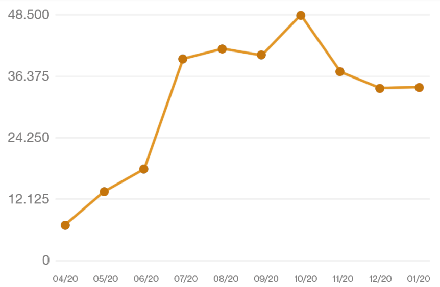 Aumento de 5x nas impressões do app