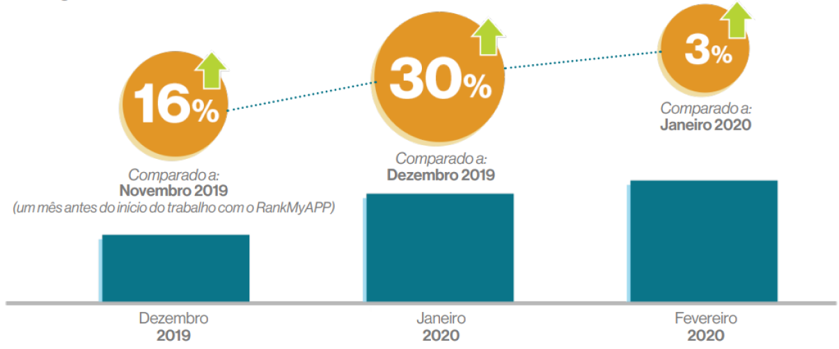 Gráfico: Crescimento Instalações Orgânicas (%)