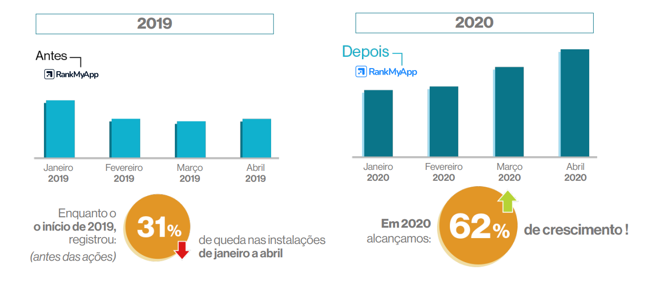 Gráfico: Instalações orgânicas 2019 x 2020