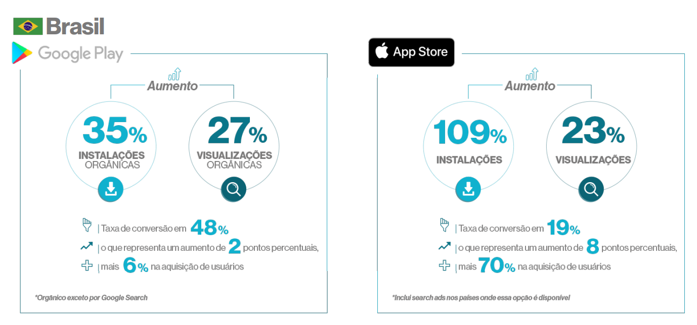 Gráfico de crescimento de visitas, instalações e taxa de conversão Brasil