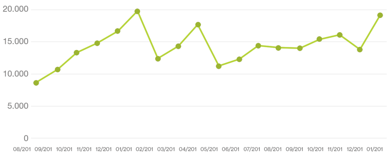 Crescimento em Visitas