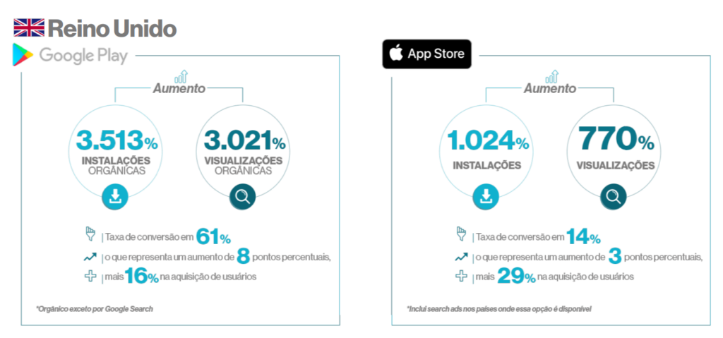 Gráfico de crescimento de visitas, instalações e taxa de conversão Reino Unido