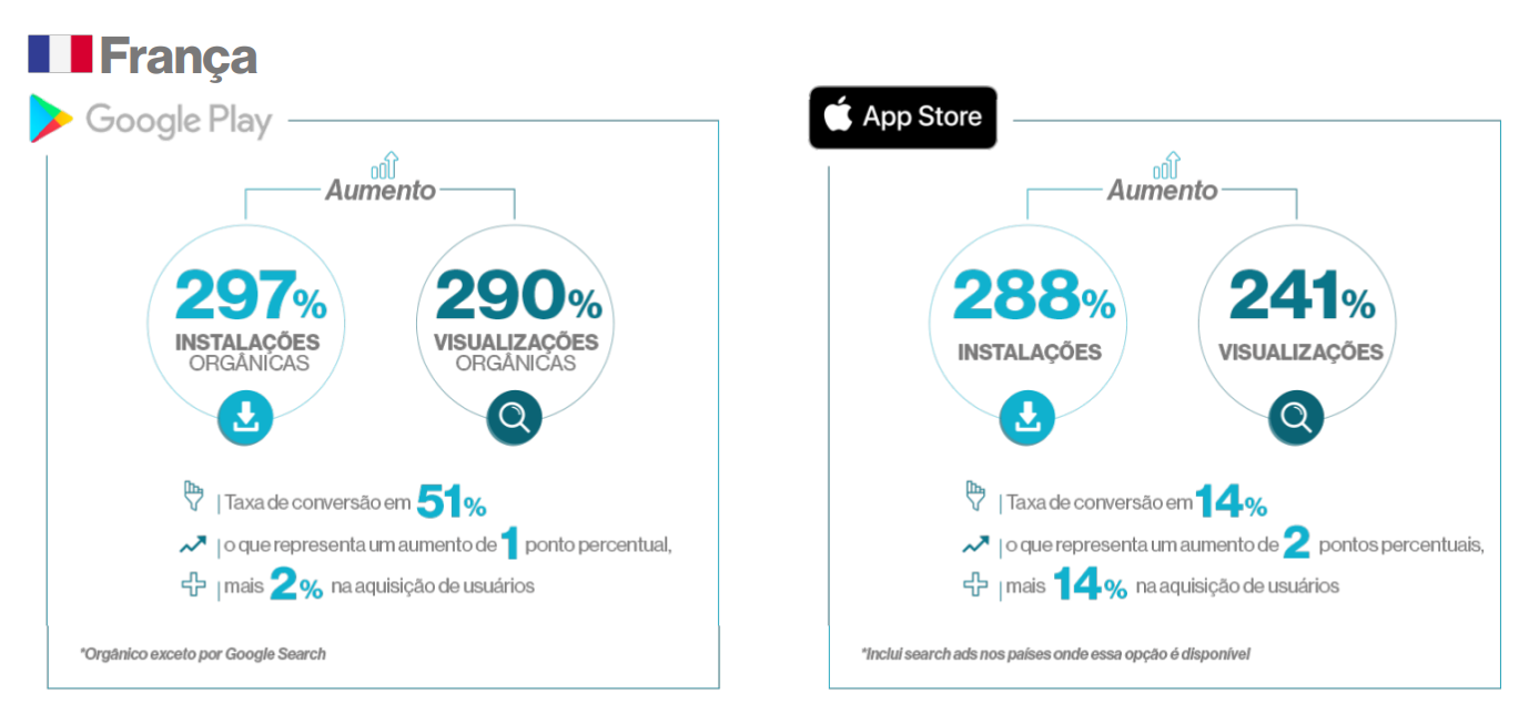 Gráfico de crescimento de visitas, instalações e taxa de conversão França