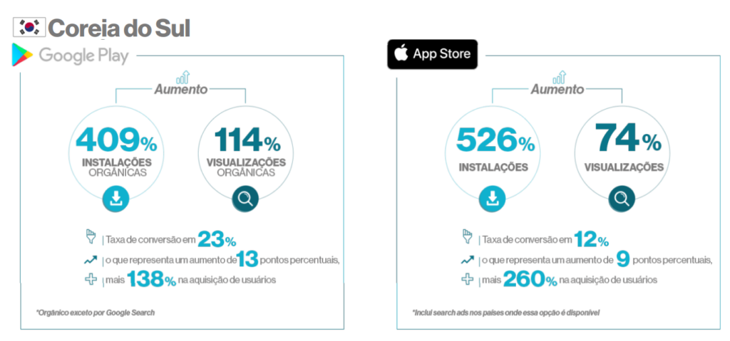 Gráfico de crescimento de visitas, instalações e taxa de conversão Coreia do Sul