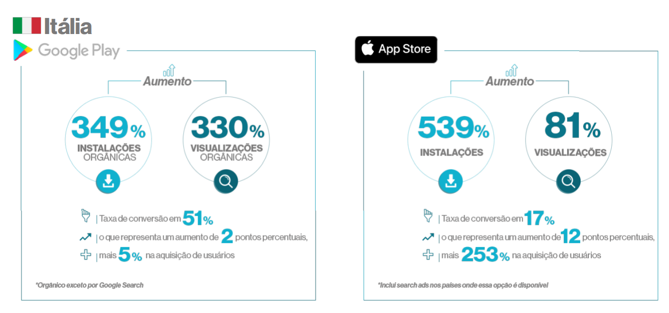 Gráfico de crescimento de visitas, instalações e taxa de conversão Itália