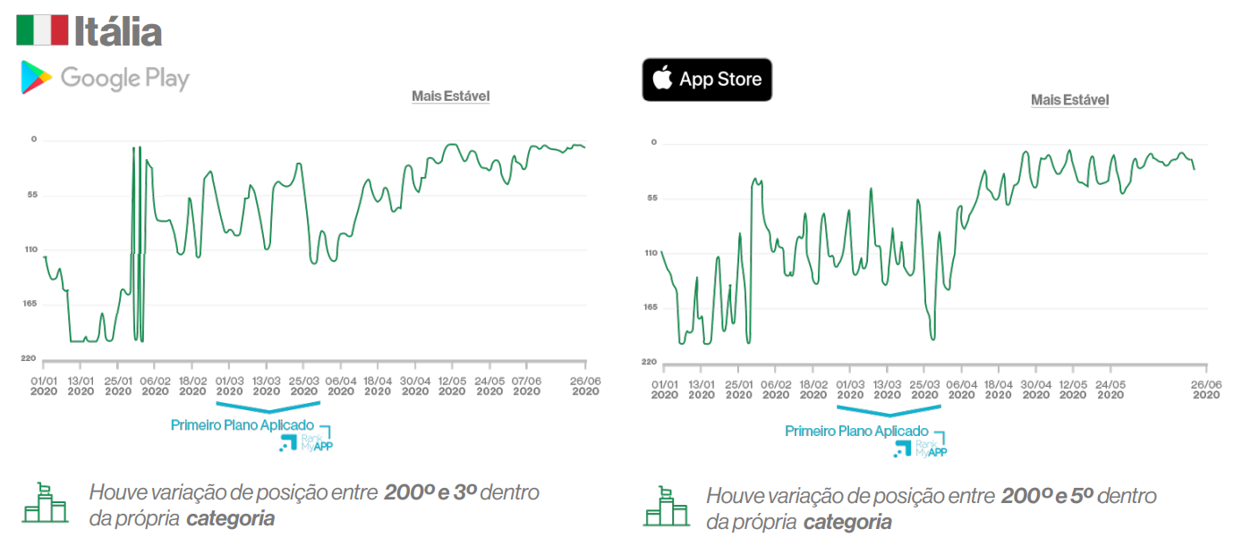 Aumento de posição e estabilidade nas app stores da Itália.