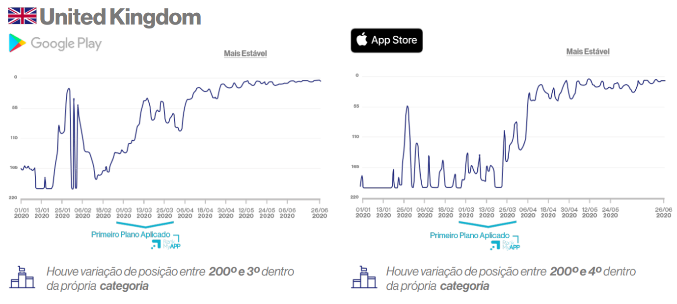 Aumento de posição e estabilidade nas app stores do Reino Unido.