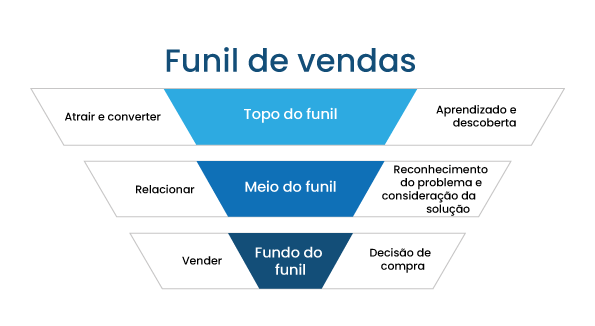 funil de vendas, funil de consciência, topo de funil, meio de funil, fundo de funil, anuncios nas redes sociais