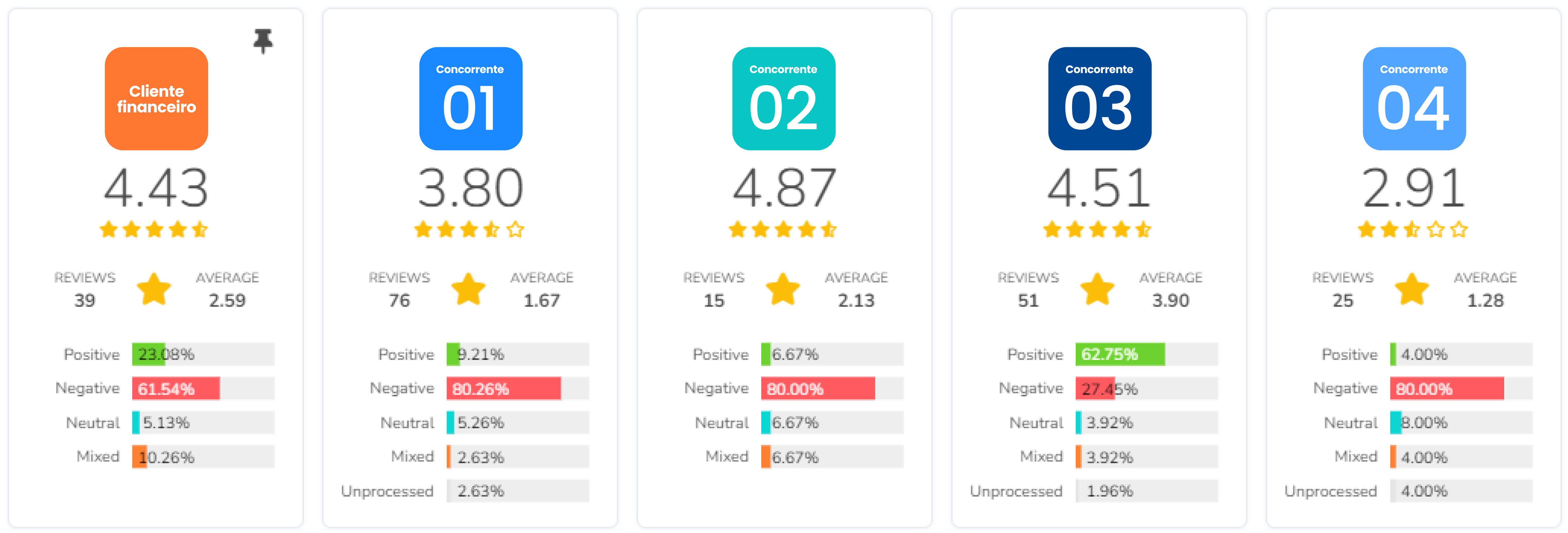 Comparativo de concorrência de app de finanças