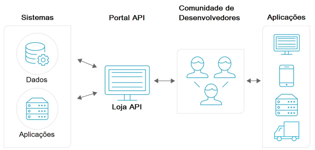 API, experiência do usuário