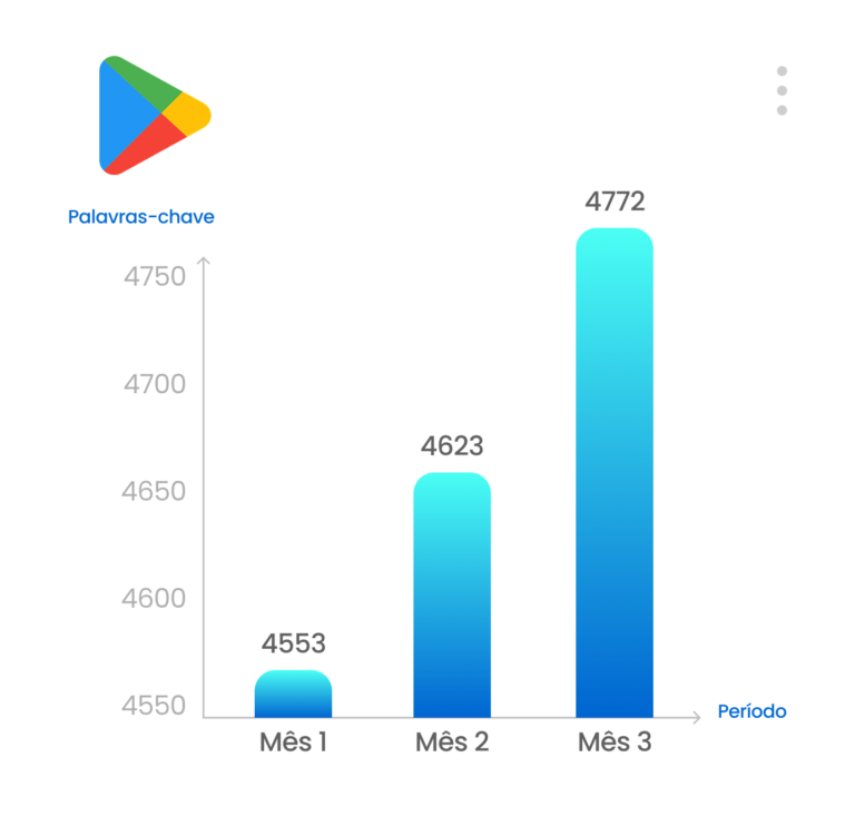 Gráfico que mostra a evolução do número de palavras-chave rankeadas na Play Store.