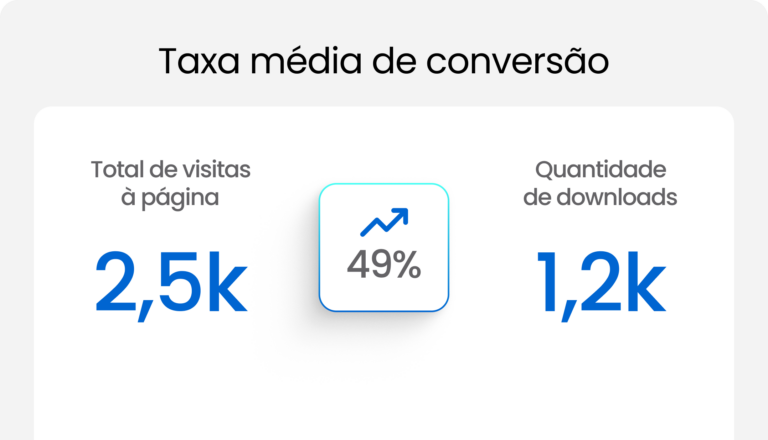 Taxa média de conversão dos clientes RankMyApp.