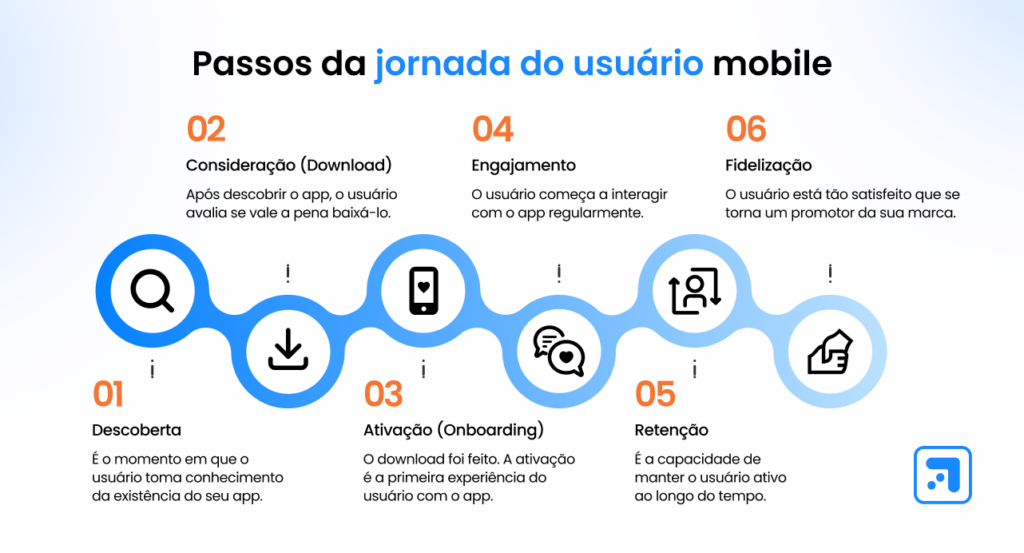 jornada do usuário mobile