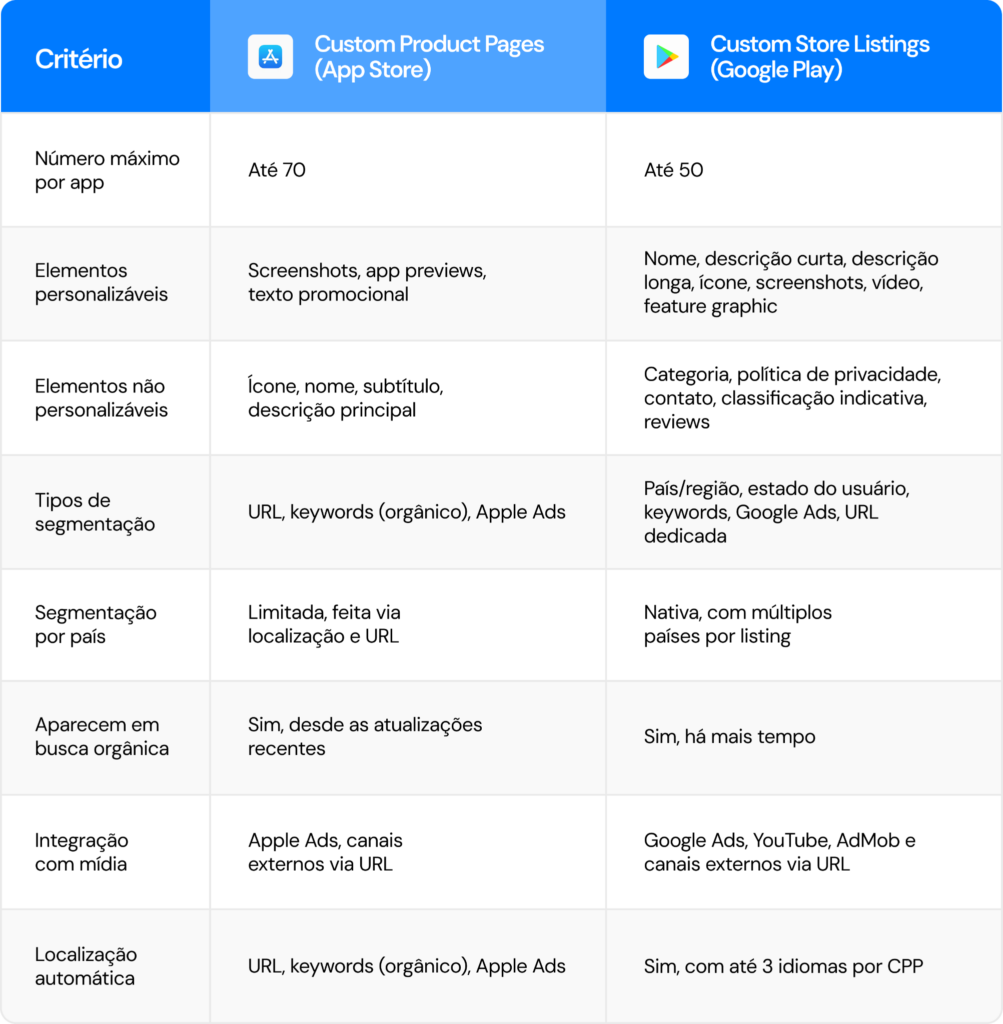 Páginas personalizadas (CPPs x CSL): diferenças práticas entre App Store e Google Play